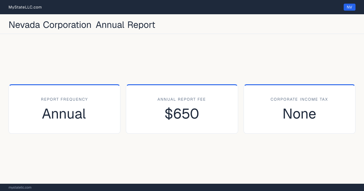 Nevada corporation annual report requirements: Nevada files an annual corporate report for $650. Nevada imposes no corporate income tax.