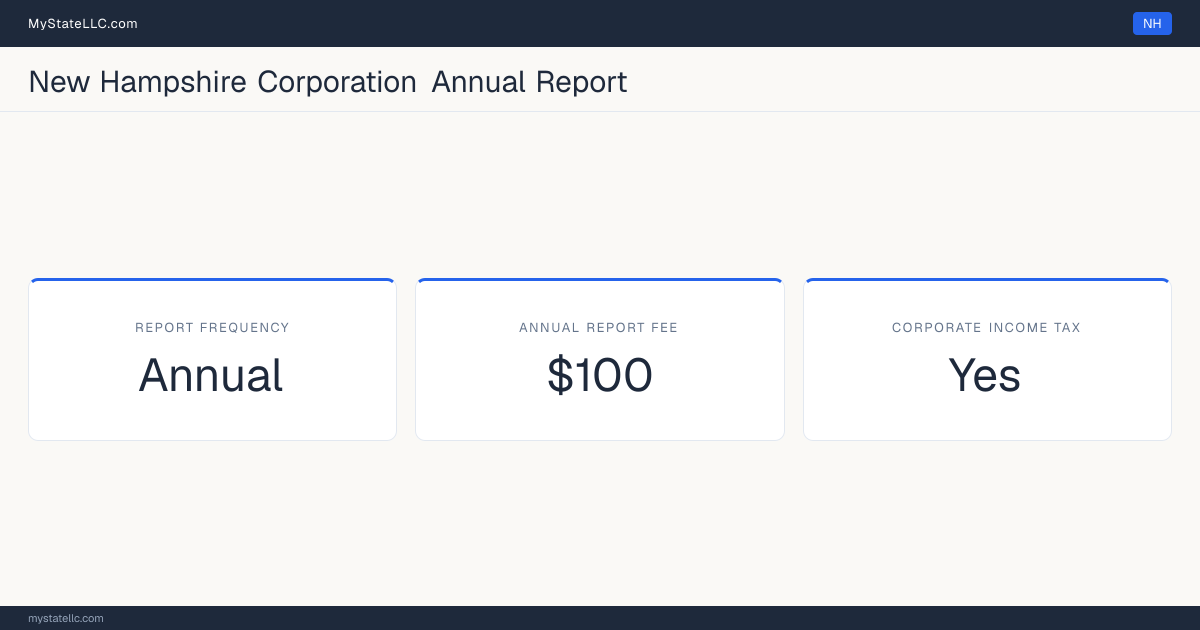 New Hampshire corporation annual report requirements: New Hampshire files an annual corporate report for $100. New Hampshire imposes a corporate income tax.