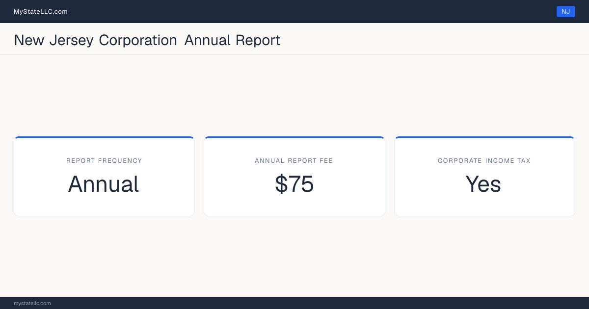 New Jersey corporation annual report requirements: New Jersey files an annual corporate report for $75. New Jersey imposes a corporate income tax.