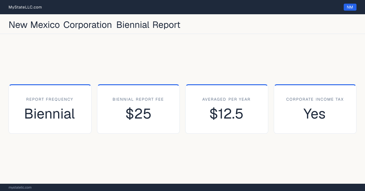 New Mexico corporation annual report requirements: New Mexico files a biennial corporate report for $25. New Mexico imposes a corporate income tax.