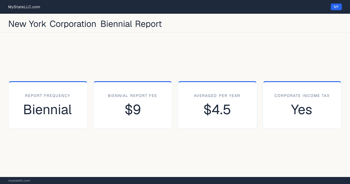 New York corporation annual report requirements: New York files a biennial corporate report for $9. New York imposes a corporate income tax.