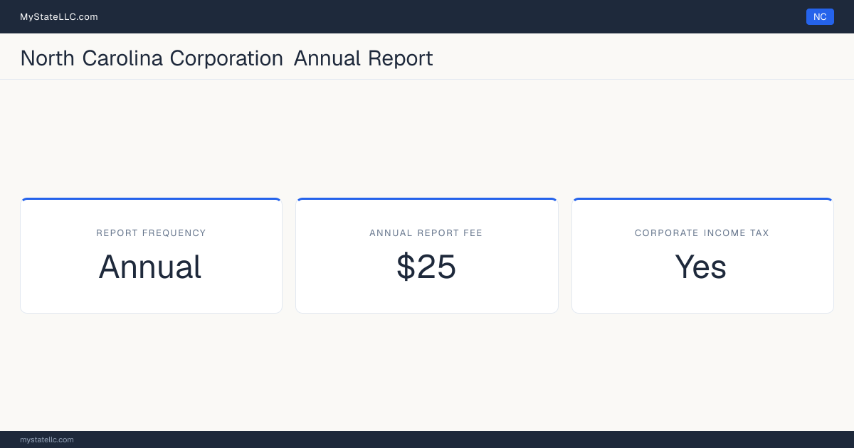 North Carolina corporation annual report requirements: North Carolina files an annual corporate report for $25. North Carolina imposes a corporate income tax.
