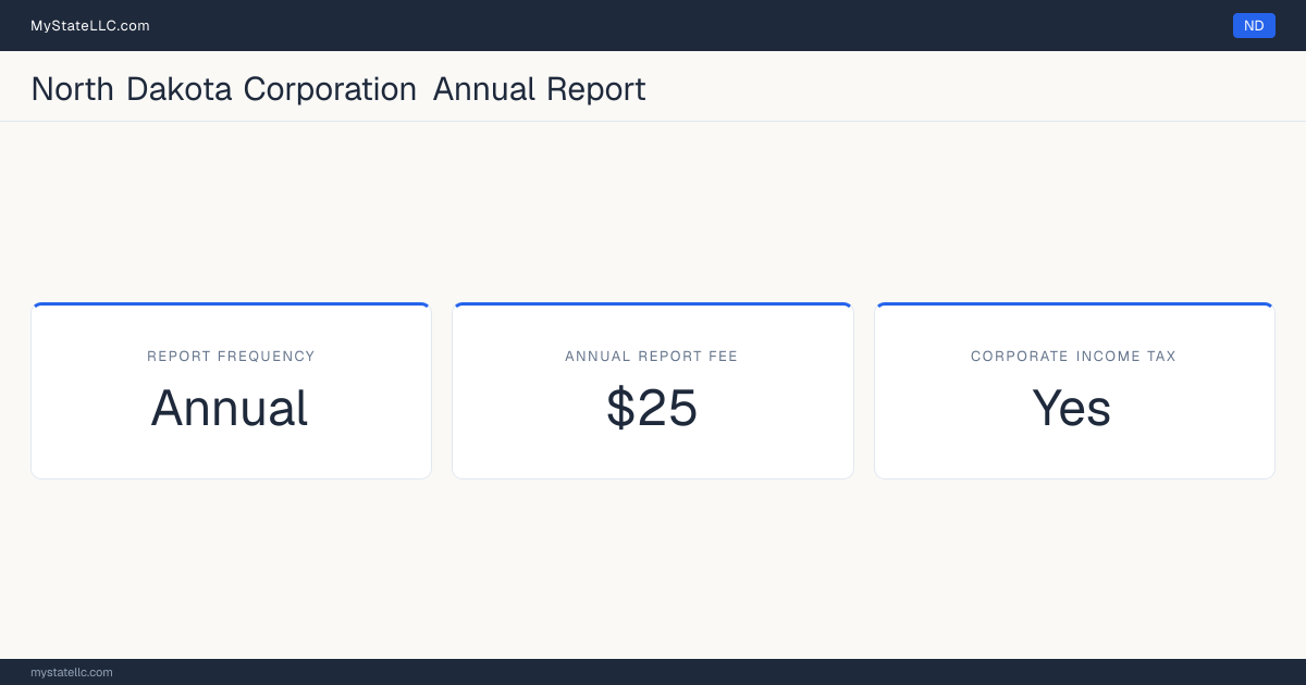 North Dakota corporation annual report requirements: North Dakota files an annual corporate report for $25. North Dakota imposes a corporate income tax.