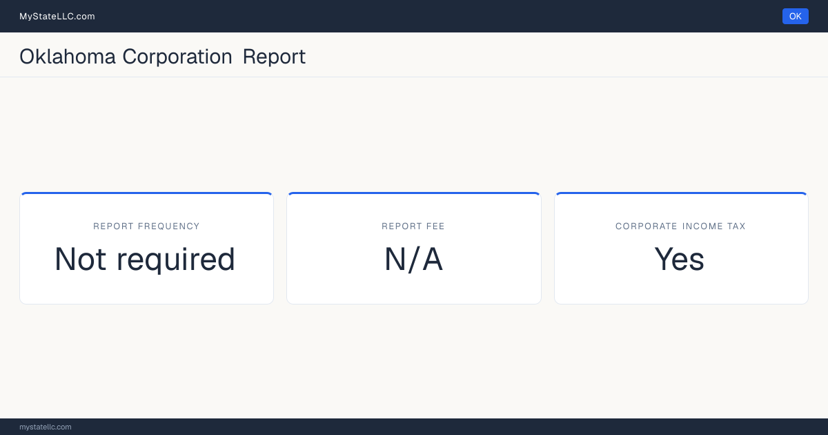 Oklahoma corporation annual report requirements: Oklahoma requires no periodic corporate report with the state. Oklahoma imposes a corporate income tax.