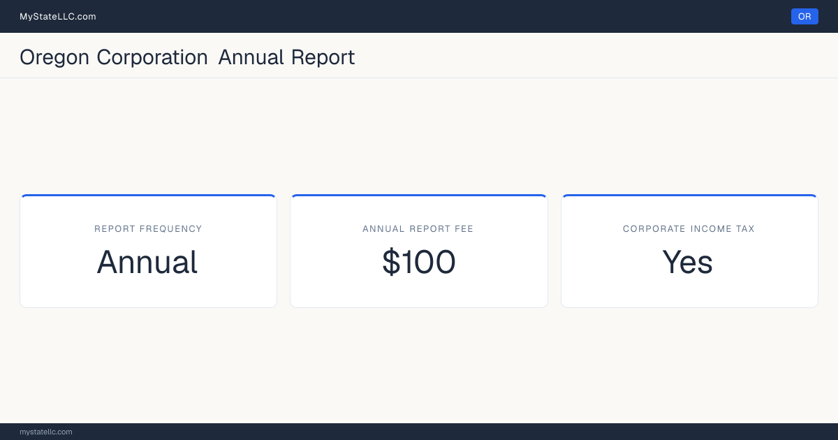 Oregon corporation annual report requirements: Oregon files an annual corporate report for $100. Oregon imposes a corporate income tax.
