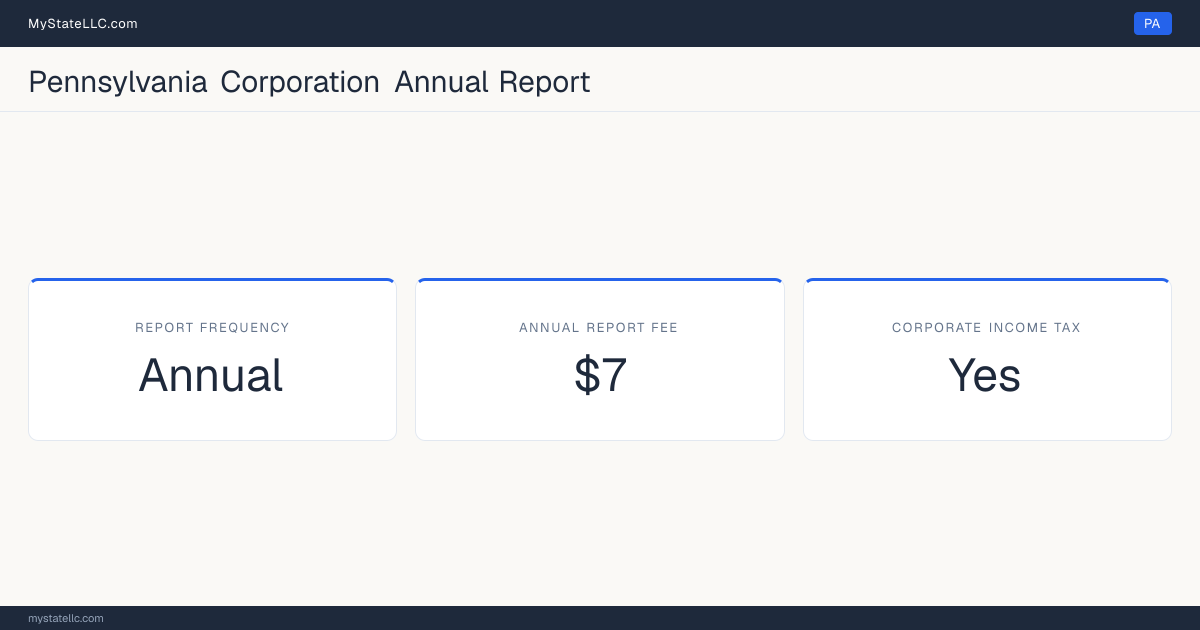 Pennsylvania corporation annual report requirements: Pennsylvania files an annual corporate report for $7. Pennsylvania imposes a corporate income tax.