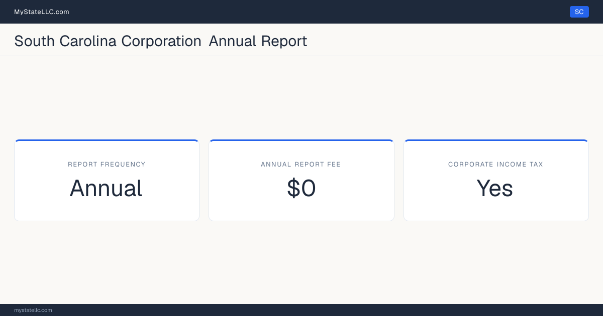 South Carolina corporation annual report requirements: South Carolina files an annual corporate report for $0. South Carolina imposes a corporate income tax.