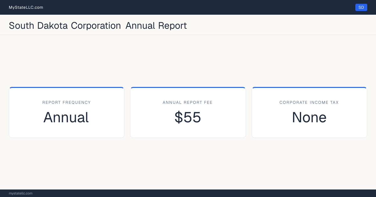 South Dakota corporation annual report requirements: South Dakota files an annual corporate report for $55. South Dakota imposes no corporate income tax.