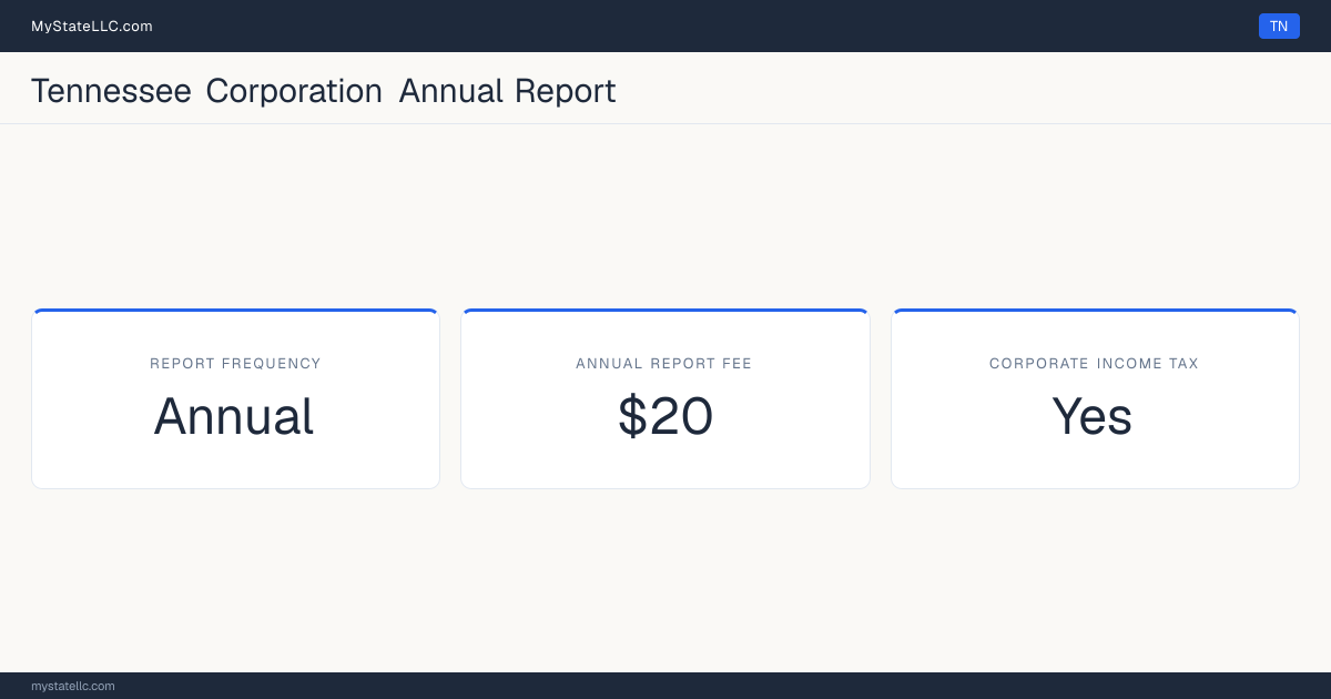 Tennessee corporation annual report requirements: Tennessee files an annual corporate report for $20. Tennessee imposes a corporate income tax.