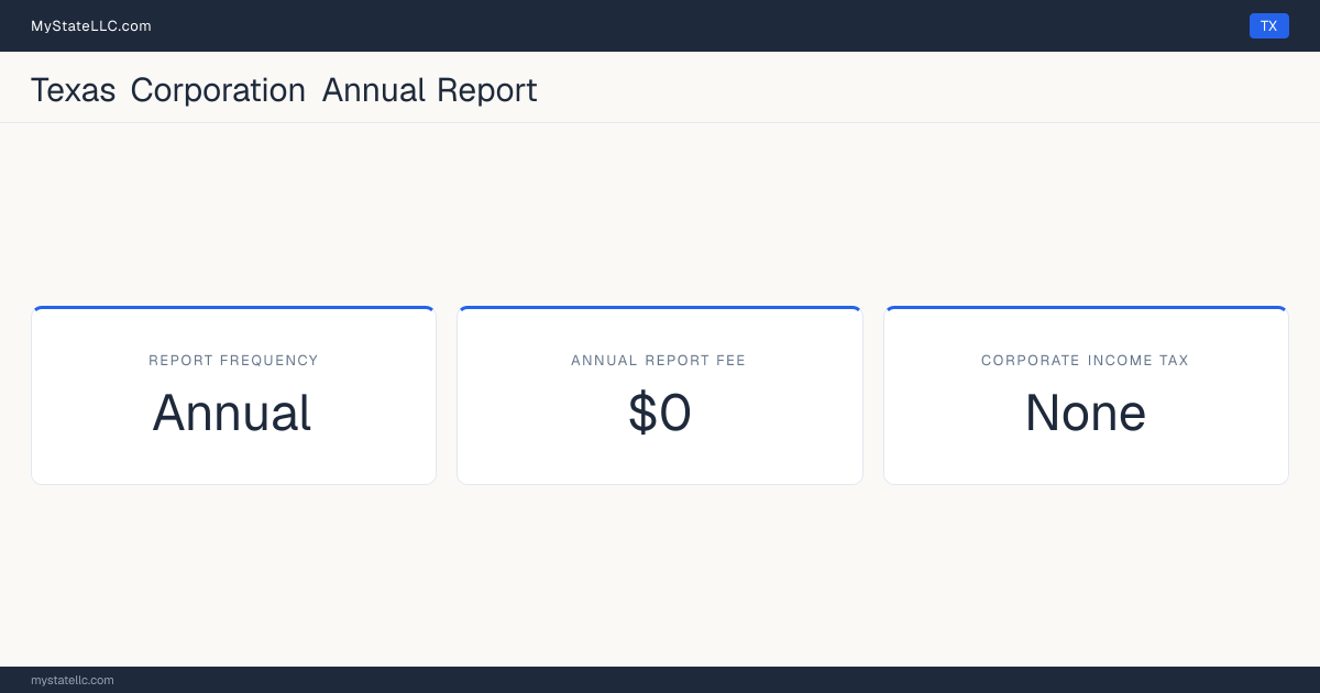 Texas corporation annual report requirements: Texas files an annual corporate report for $0. Texas imposes no corporate income tax.