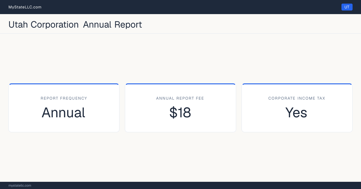 Utah corporation annual report requirements: Utah files an annual corporate report for $18. Utah imposes a corporate income tax.