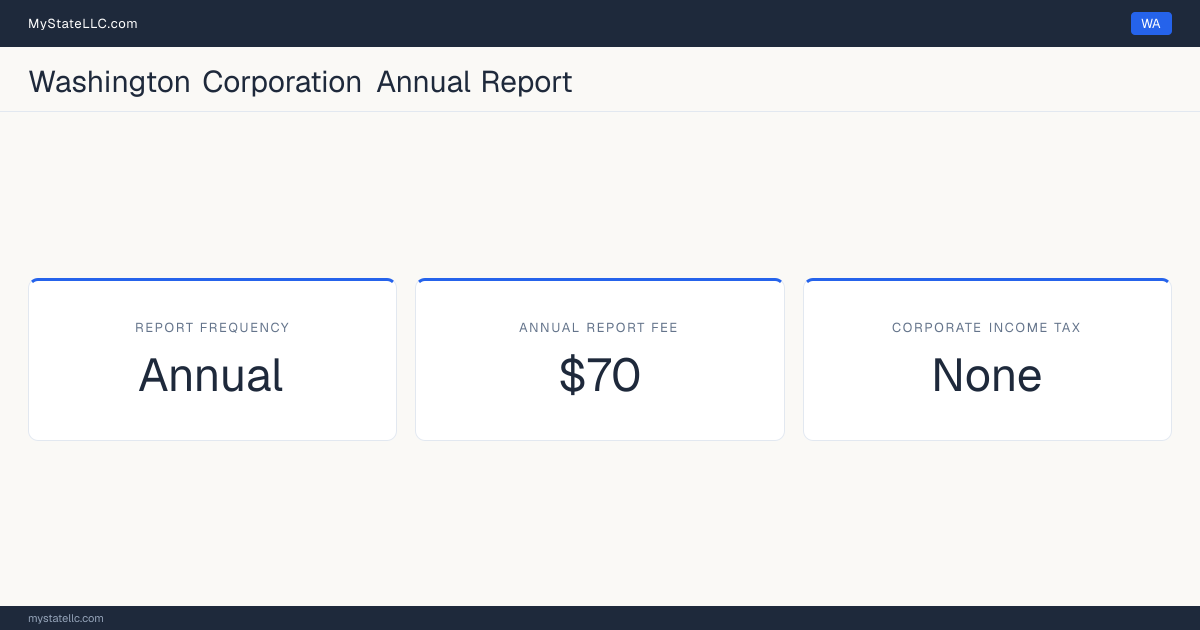 Washington corporation annual report requirements: Washington files an annual corporate report for $70. Washington imposes no corporate income tax.