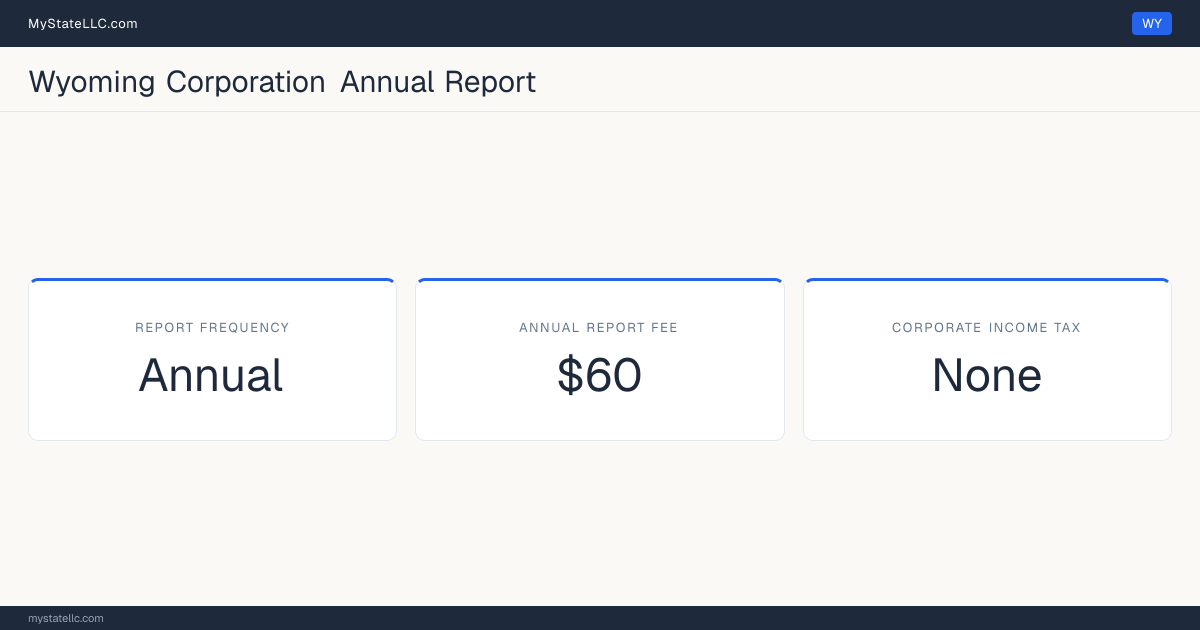 Wyoming corporation annual report requirements: Wyoming files an annual corporate report for $60. Wyoming imposes no corporate income tax.