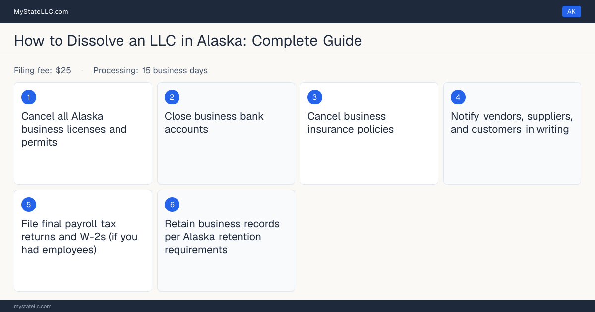 Step diagram for dissolving an LLC in Alaska, showing the winding-up checklist, $25 dissolution filing fee, filed on the Articles of Dissolution (Domestic Limited Li….