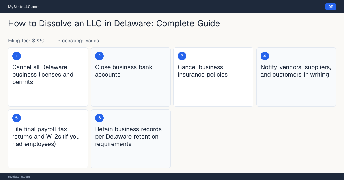 Step diagram for dissolving an LLC in Delaware, showing the winding-up checklist, $220 dissolution filing fee, filed on the Certificate of Cancellation of a Limited Lia….