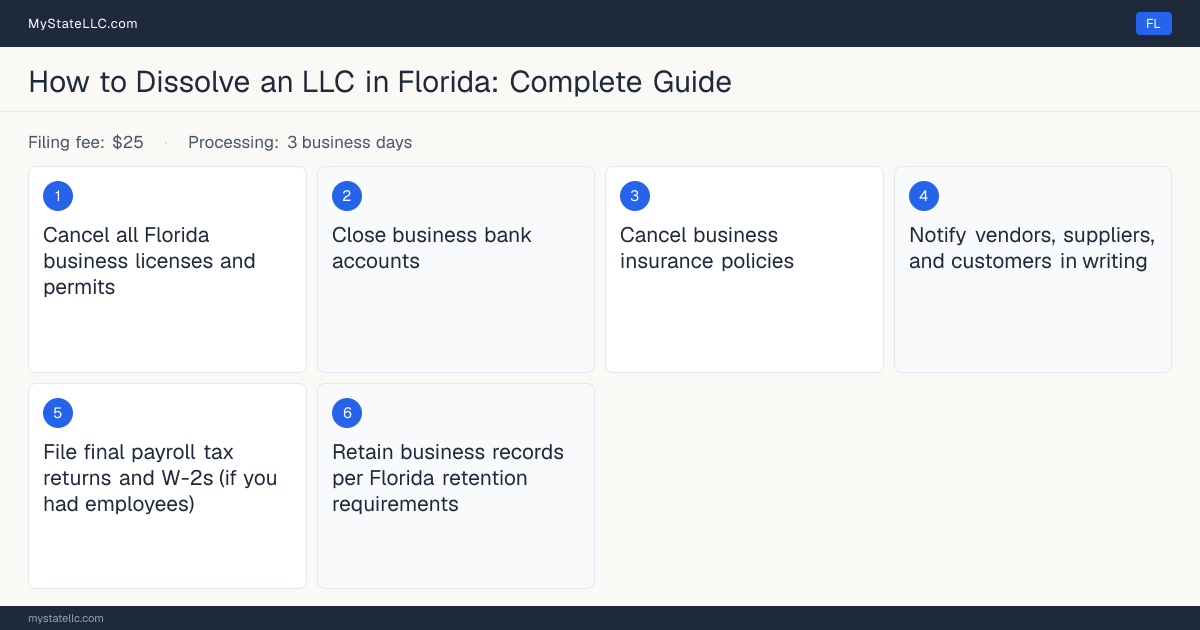 Step diagram for dissolving an LLC in Florida, showing the winding-up checklist, $25 dissolution filing fee, filed on the Articles of Dissolution (Form CR2E048).