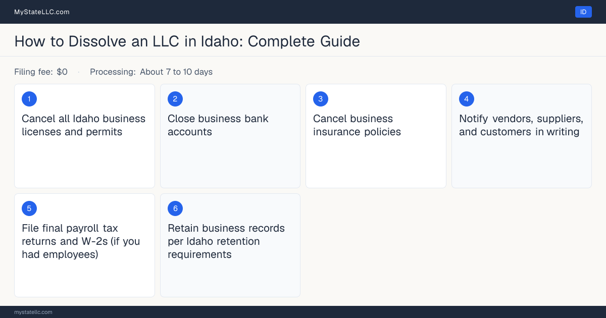 Step diagram for dissolving an LLC in Idaho, showing the winding-up checklist, $0 dissolution filing fee, filed on the Statement of Dissolution Limited Liability C….