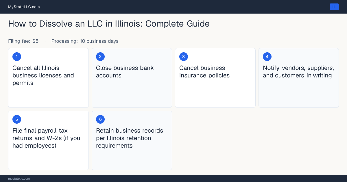 Step diagram for dissolving an LLC in Illinois, showing the winding-up checklist, $5 dissolution filing fee, filed on the Statement of Termination (Form LLC-35.15).