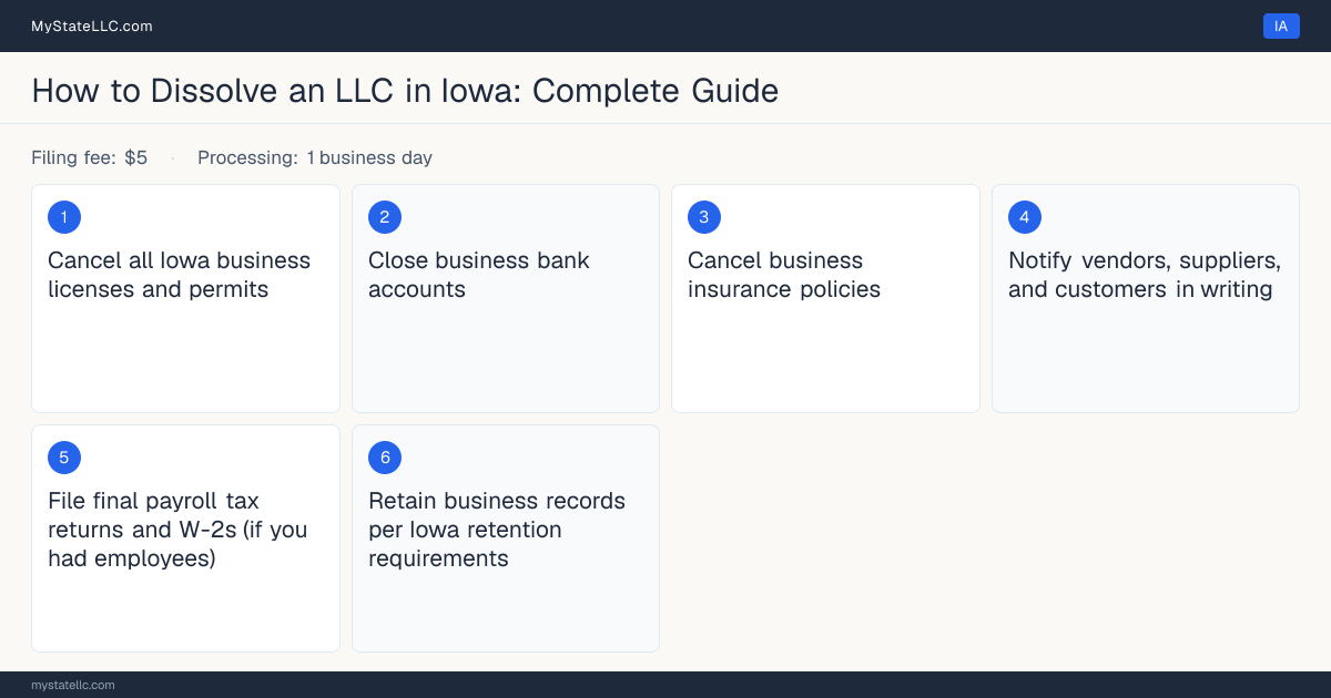 Step diagram for dissolving an LLC in Iowa, showing the winding-up checklist, $5 dissolution filing fee, filed on the Statement of Dissolution.