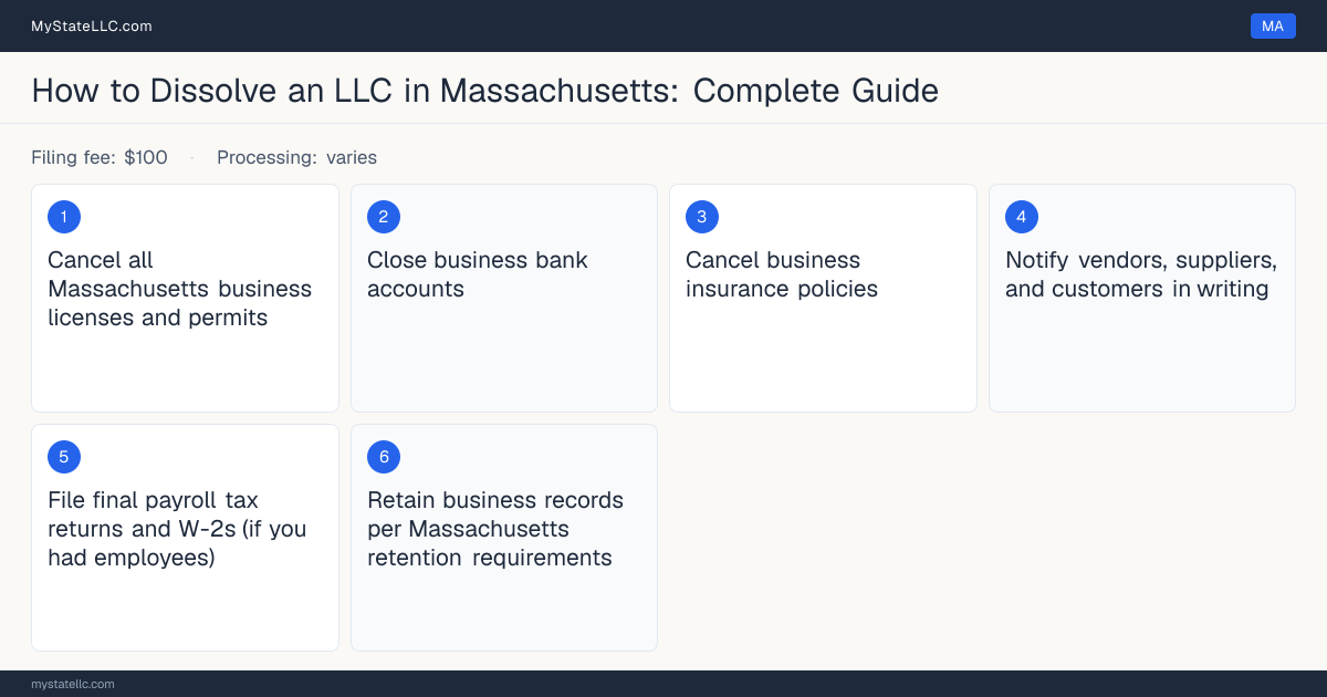 Step diagram for dissolving an LLC in Massachusetts, showing the winding-up checklist, $100 dissolution filing fee, filed on the Certificate of Cancellation.