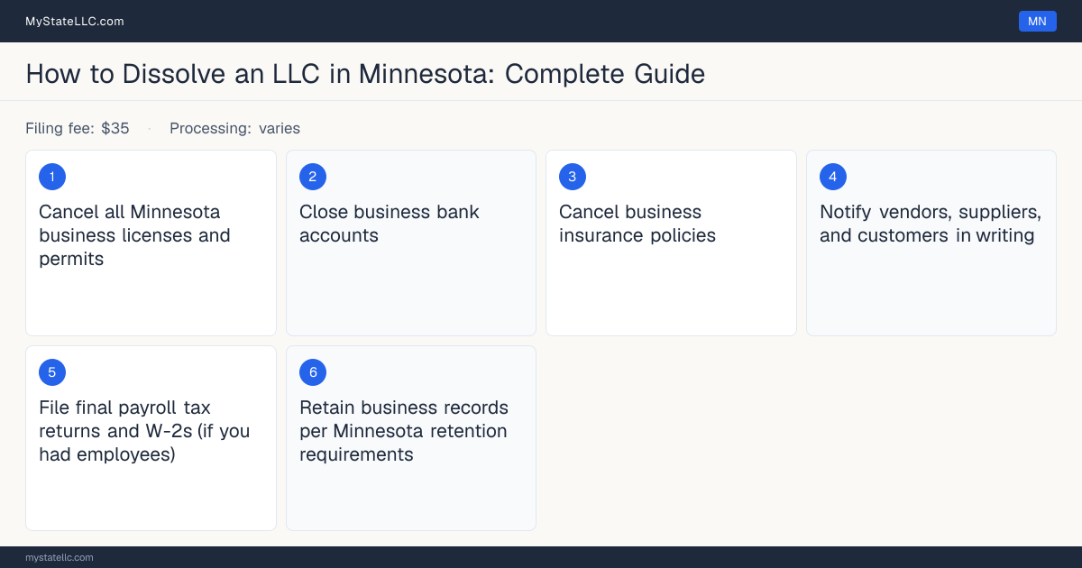 Step diagram for dissolving an LLC in Minnesota, showing the winding-up checklist, $35 dissolution filing fee, filed on the Statement of Dissolution (Minnesota Statutes….