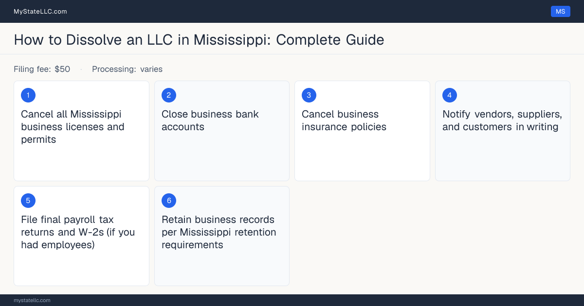 Step diagram for dissolving an LLC in Mississippi, showing the winding-up checklist, $50 dissolution filing fee, filed on the Certificate of Dissolution (MS LLC Certifica….