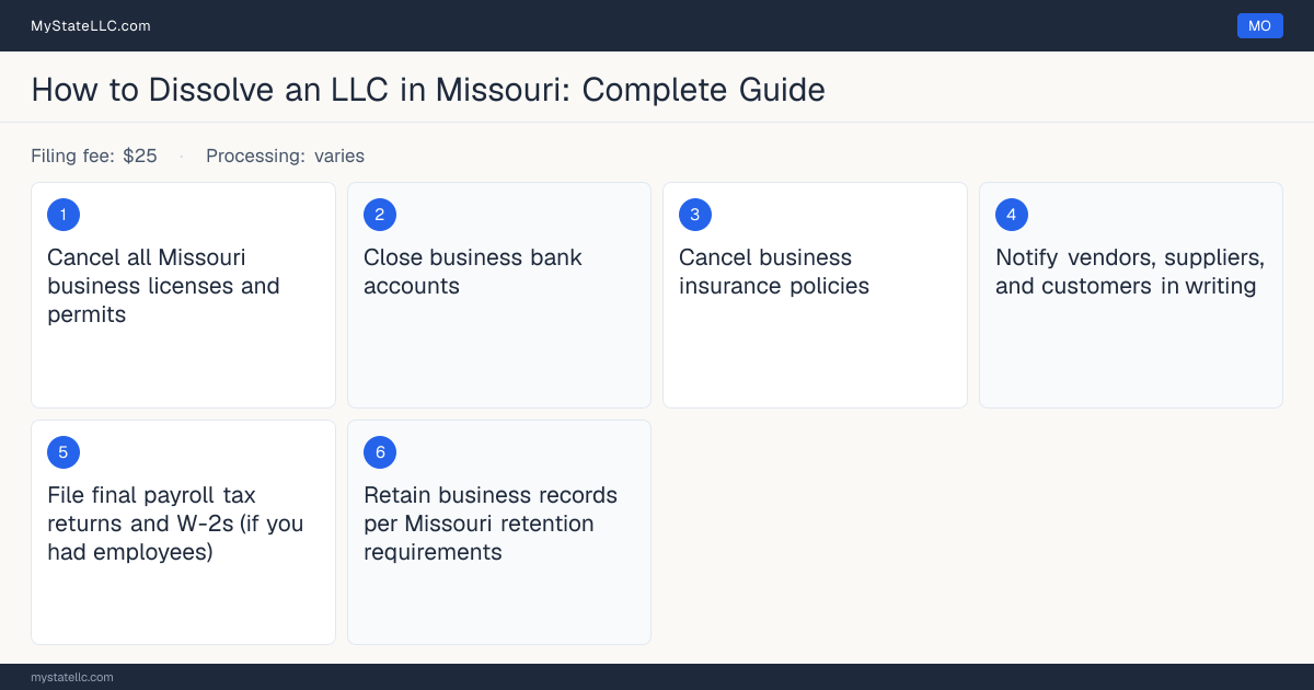 Step diagram for dissolving an LLC in Missouri, showing the winding-up checklist, $25 dissolution filing fee, filed on the Articles of Termination for Limited Liabilit….
