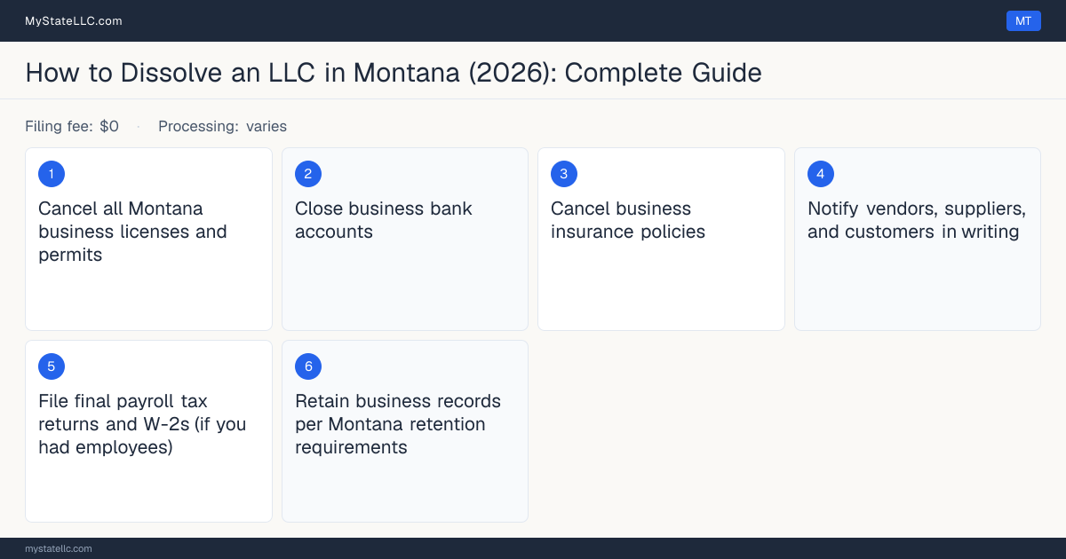 Step diagram for dissolving an LLC in Montana, showing the winding-up checklist, $0 dissolution filing fee, filed on the Articles of Termination for a Domestic Limit….