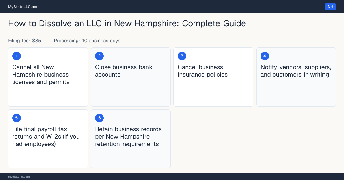 Step diagram for dissolving an LLC in New Hampshire, showing the winding-up checklist, $35 dissolution filing fee, filed on the Certificate of Cancellation (Form LLC-7).