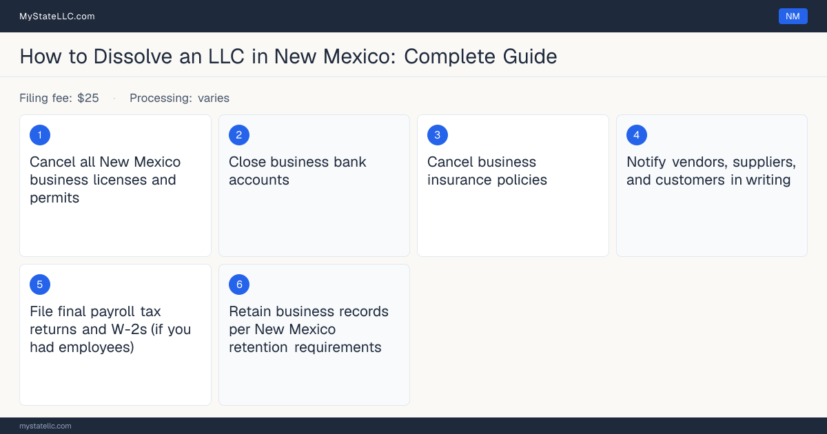 Step diagram for dissolving an LLC in New Mexico, showing the winding-up checklist, $25 dissolution filing fee, filed on the Articles of Dissolution (Form DLLC-DV).