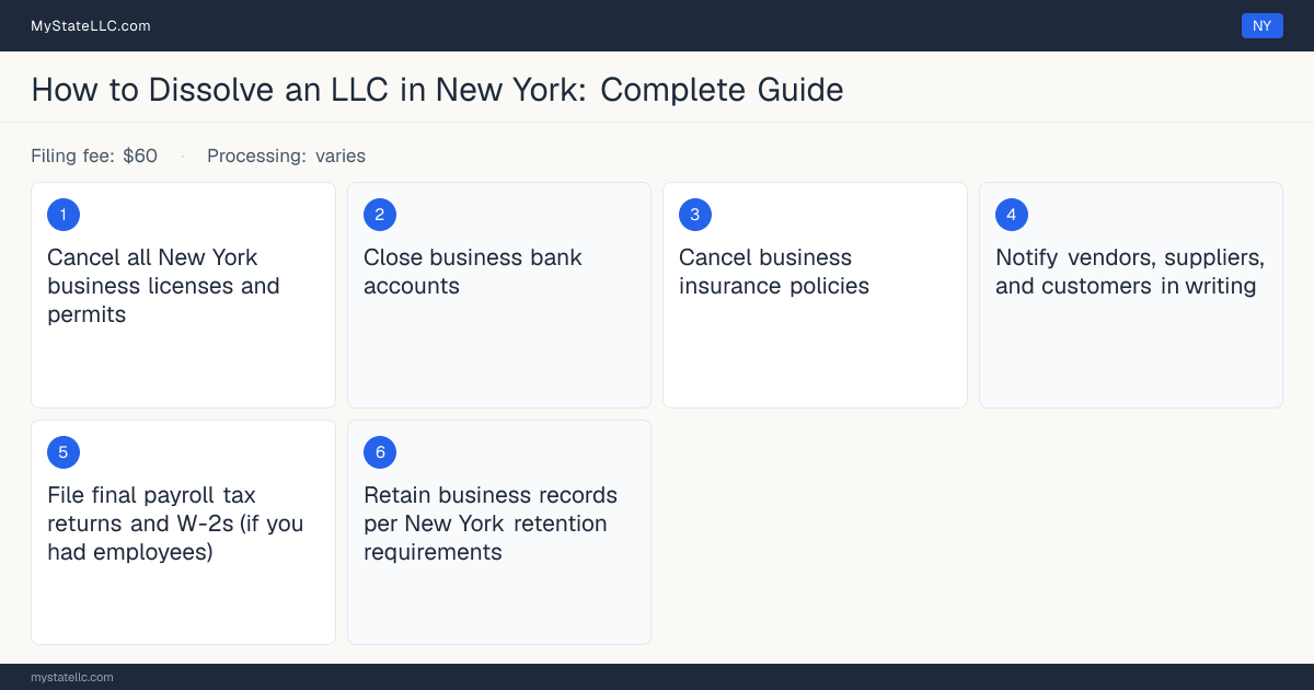 Step diagram for dissolving an LLC in New York, showing the winding-up checklist, $60 dissolution filing fee, filed on the Articles of Dissolution (DOS-1366-f).