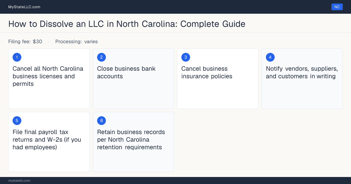 Step diagram for dissolving an LLC in North Carolina, showing the winding-up checklist, $30 dissolution filing fee, filed on the Articles of Dissolution of Limited Liability….