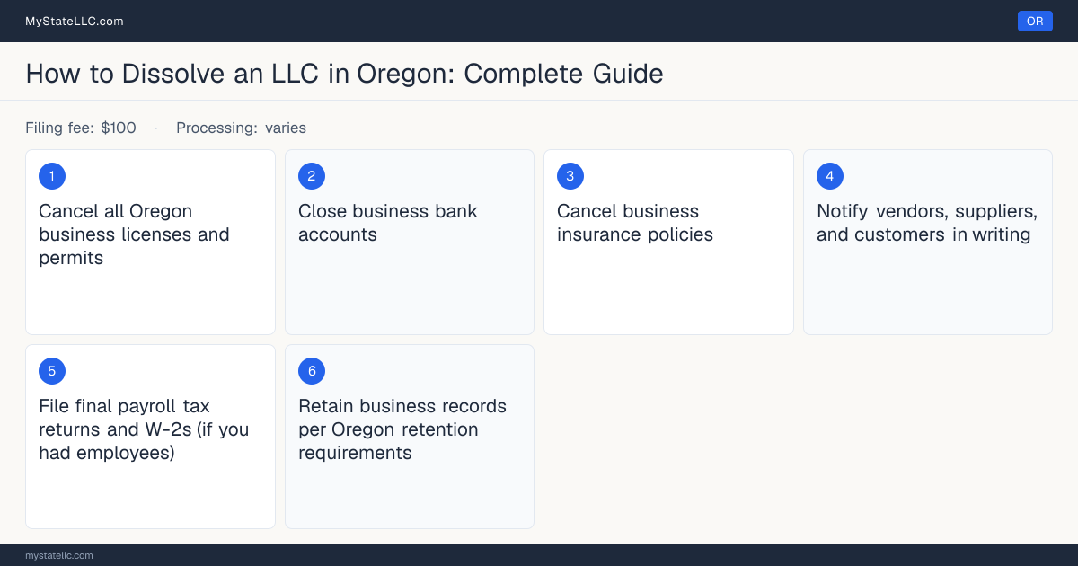 Step diagram for dissolving an LLC in Oregon, showing the winding-up checklist, $100 dissolution filing fee, filed on the Articles of Amendment/Dissolution - Limited….