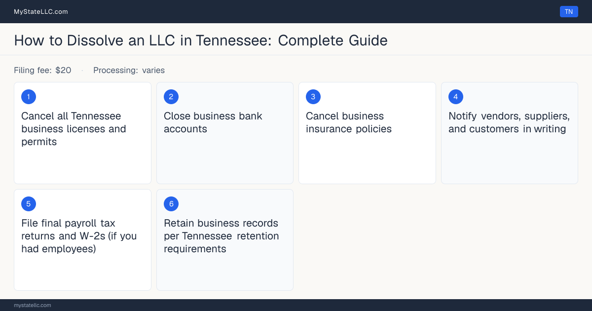 Step diagram for dissolving an LLC in Tennessee, showing the winding-up checklist, $20 dissolution filing fee, filed on the Articles of Termination (Form SS-4245).