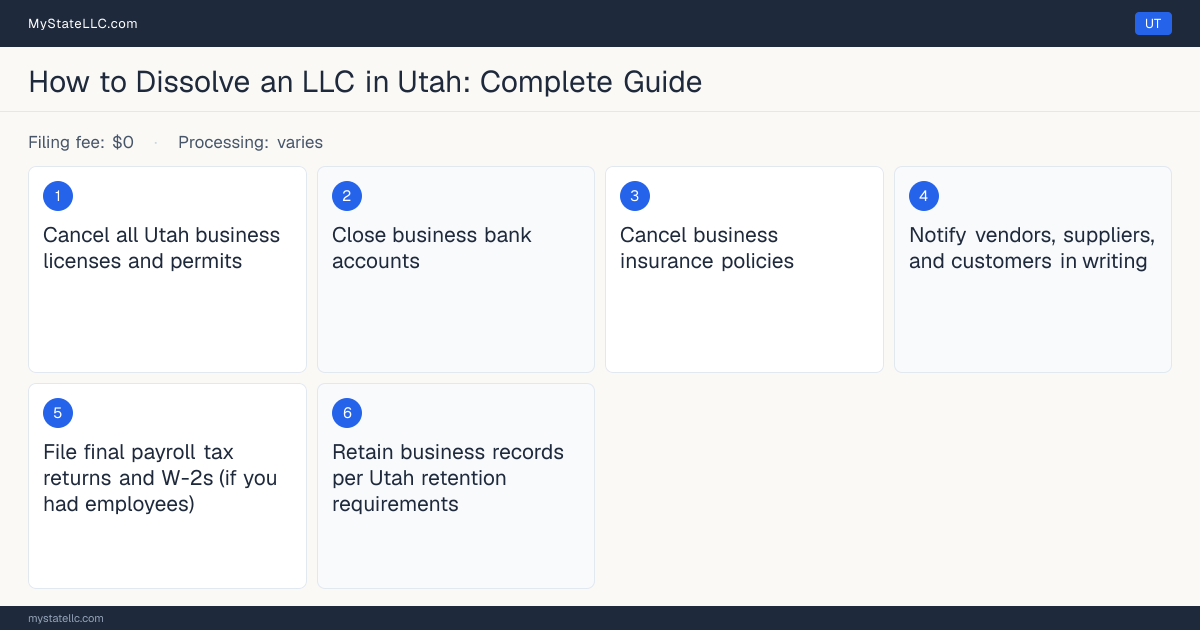 Step diagram for dissolving an LLC in Utah, showing the winding-up checklist, $0 dissolution filing fee, filed on the Statement of Dissolution (Limited Liability….