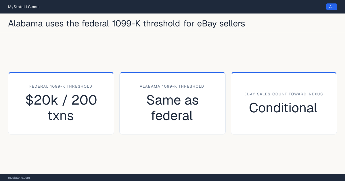 Chart comparing Alabama's 1099-K reporting threshold for eBay sellers with the federal threshold, and whether marketplace sales count toward the state's economic-nexus test.