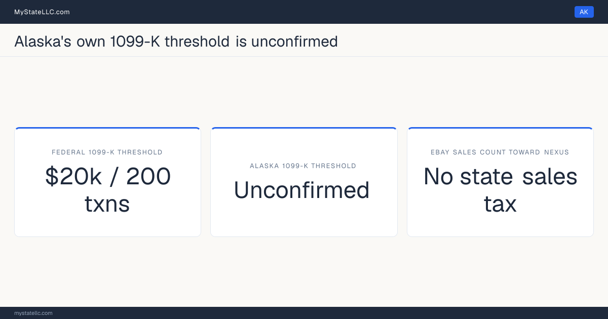Chart comparing Alaska's 1099-K reporting threshold for eBay sellers with the federal threshold, and whether marketplace sales count toward the state's economic-nexus test.