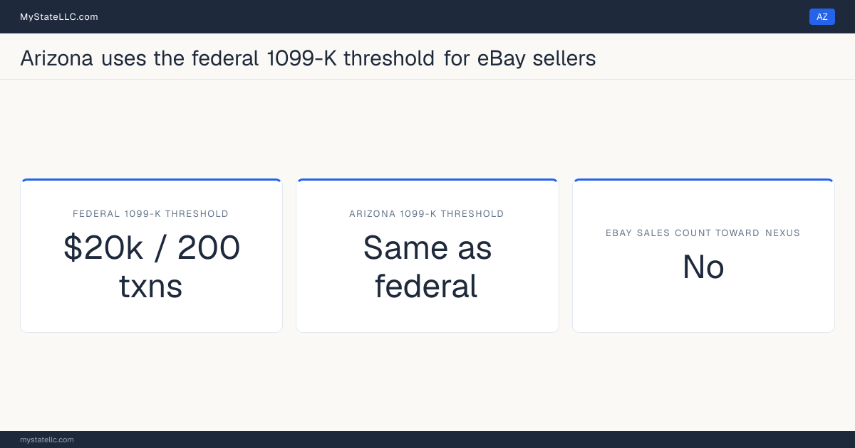 Chart comparing Arizona's 1099-K reporting threshold for eBay sellers with the federal threshold, and whether marketplace sales count toward the state's economic-nexus test.