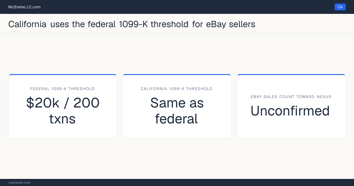 Chart comparing California's 1099-K reporting threshold for eBay sellers with the federal threshold, and whether marketplace sales count toward the state's economic-nexus test.