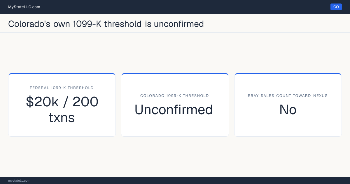 Chart comparing Colorado's 1099-K reporting threshold for eBay sellers with the federal threshold, and whether marketplace sales count toward the state's economic-nexus test.