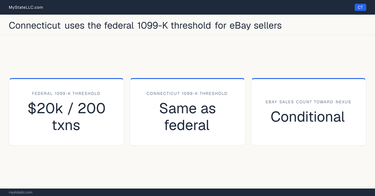 Chart comparing Connecticut's 1099-K reporting threshold for eBay sellers with the federal threshold, and whether marketplace sales count toward the state's economic-nexus test.