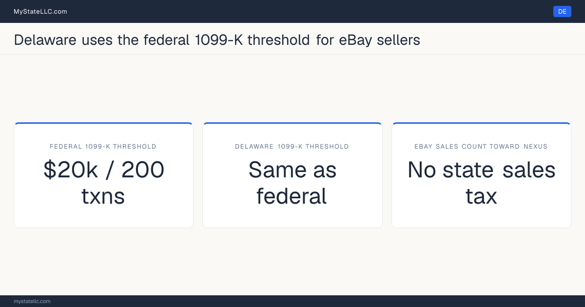 Chart comparing Delaware's 1099-K reporting threshold for eBay sellers with the federal threshold, and whether marketplace sales count toward the state's economic-nexus test.