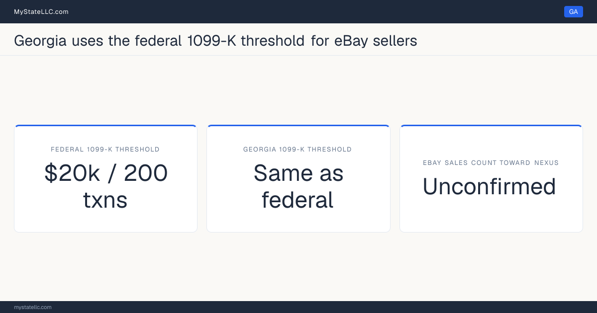Chart comparing Georgia's 1099-K reporting threshold for eBay sellers with the federal threshold, and whether marketplace sales count toward the state's economic-nexus test.