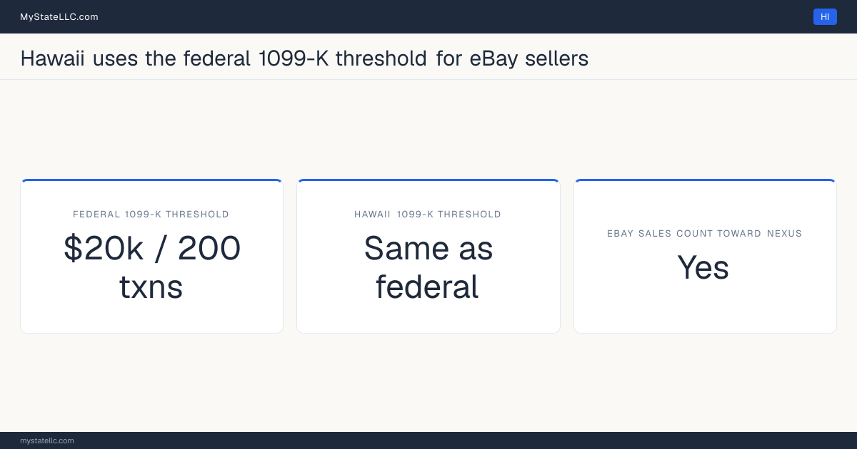 Chart comparing Hawaii's 1099-K reporting threshold for eBay sellers with the federal threshold, and whether marketplace sales count toward the state's economic-nexus test.