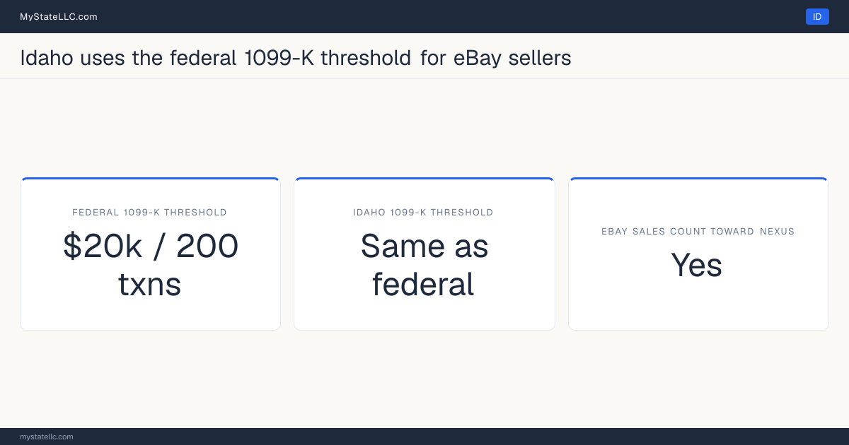 Chart comparing Idaho's 1099-K reporting threshold for eBay sellers with the federal threshold, and whether marketplace sales count toward the state's economic-nexus test.