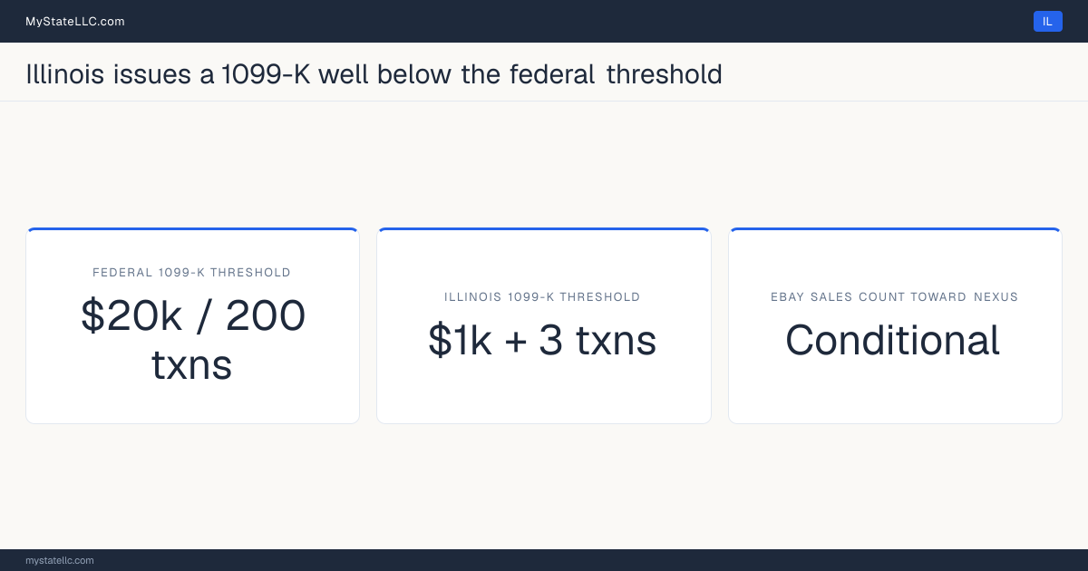 Chart comparing Illinois's 1099-K reporting threshold for eBay sellers with the federal threshold, and whether marketplace sales count toward the state's economic-nexus test.