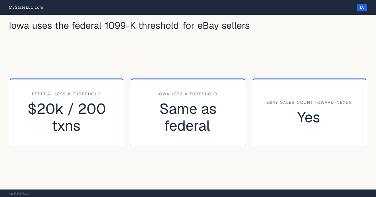 Chart comparing Iowa's 1099-K reporting threshold for eBay sellers with the federal threshold, and whether marketplace sales count toward the state's economic-nexus test.