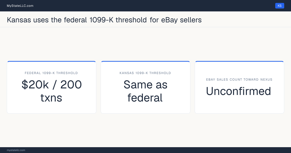 Chart comparing Kansas's 1099-K reporting threshold for eBay sellers with the federal threshold, and whether marketplace sales count toward the state's economic-nexus test.