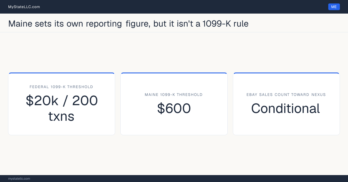 Chart comparing Maine's 1099-K reporting threshold for eBay sellers with the federal threshold, and whether marketplace sales count toward the state's economic-nexus test.