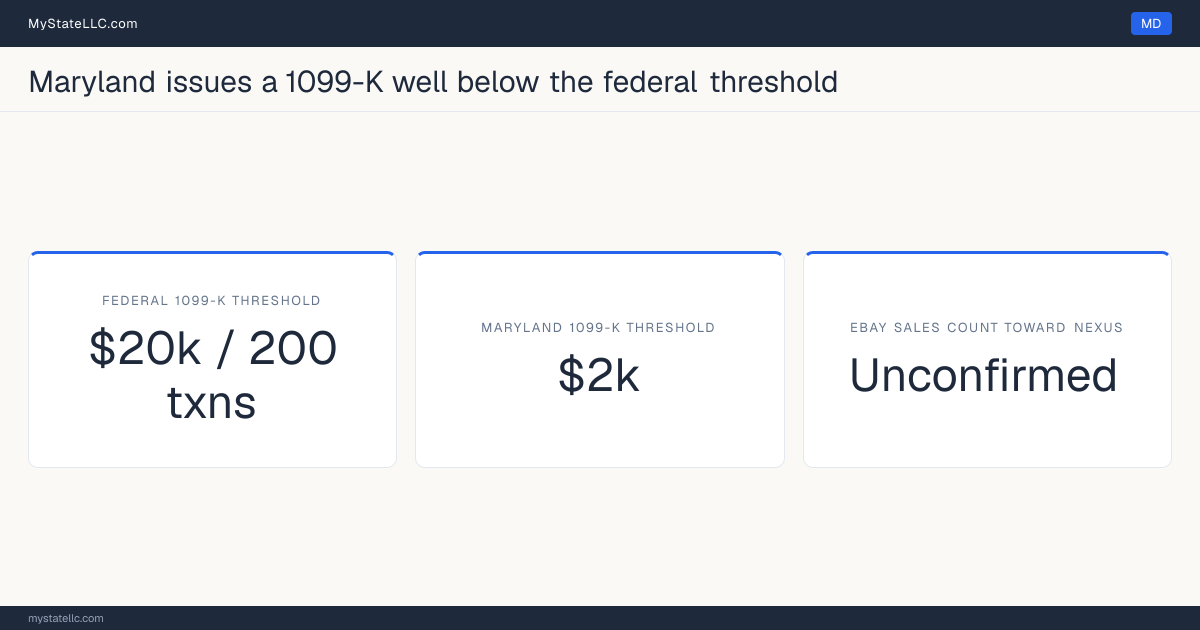 Chart comparing Maryland's 1099-K reporting threshold for eBay sellers with the federal threshold, and whether marketplace sales count toward the state's economic-nexus test.